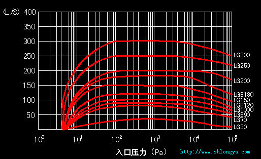 LG系列干式螺桿真空泵,LG螺桿真空泵,干式螺桿真空泵,螺桿真空泵