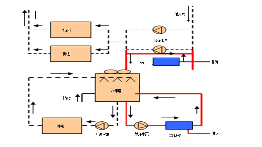 LYPLS循環(huán)水旁流水處理器 循環(huán)水旁流水處理器,循環(huán)水水處理器,旁流水處理器