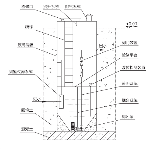 LYYTBZ系列雨污水一體化預(yù)制泵站 一體化預(yù)制泵站,預(yù)制泵站,污水提升泵站